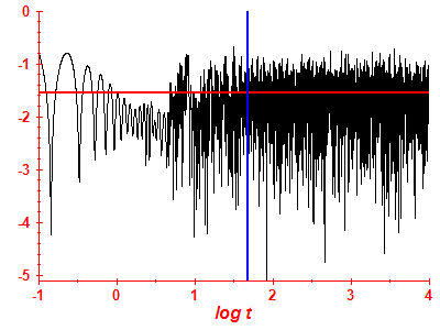 Survival probability log